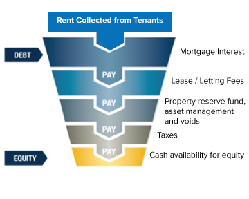 Payment Priority Funnel For Rental Income