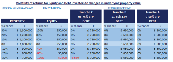 Volatility of Returns For Property Debt and Equity Investors Comparison Table